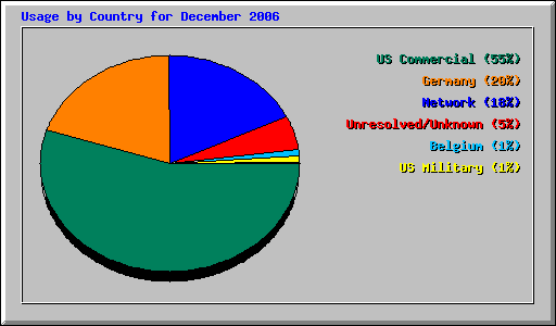 Usage by Country for December 2006