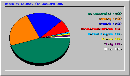 Usage by Country for January 2007