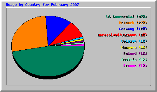 Usage by Country for February 2007