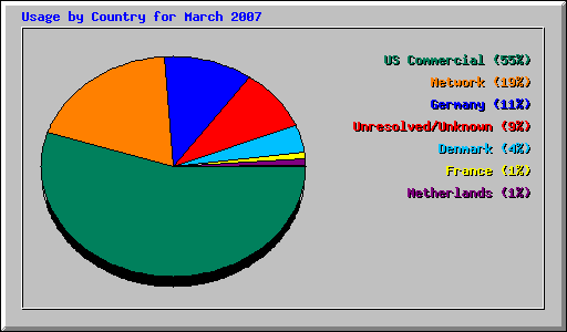 Usage by Country for March 2007