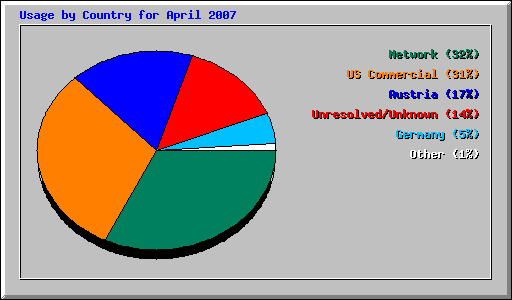 Usage by Country for April 2007