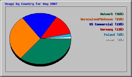 Usage by Country for May 2007