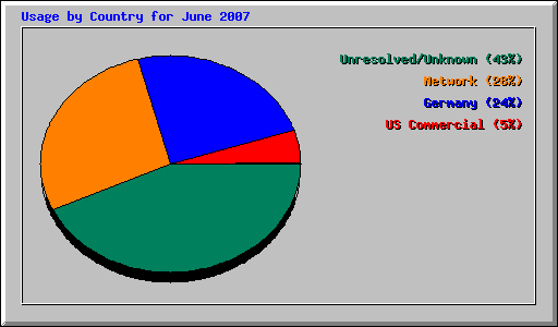 Usage by Country for June 2007