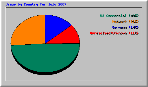 Usage by Country for July 2007