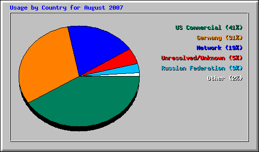 Usage by Country for August 2007