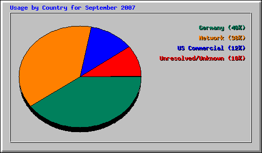 Usage by Country for September 2007