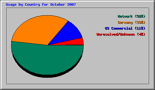 Usage by Country for October 2007