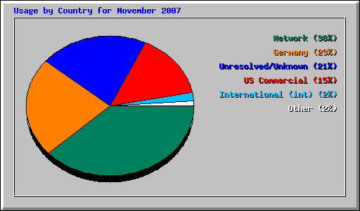 Usage by Country for November 2007