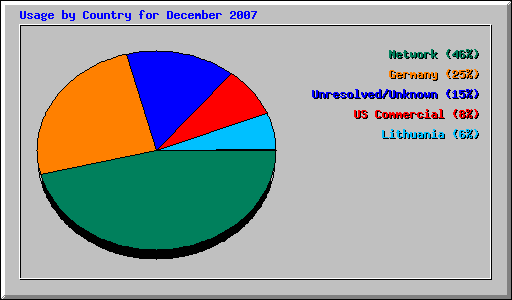 Usage by Country for December 2007