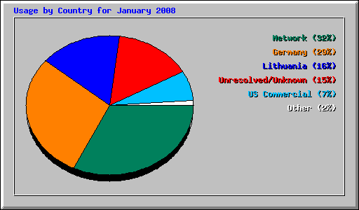 Usage by Country for January 2008