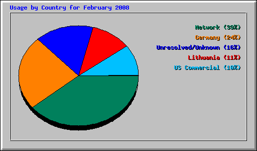 Usage by Country for February 2008