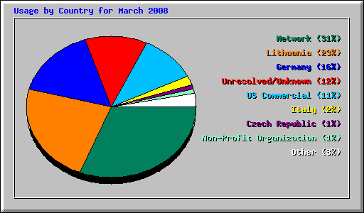 Usage by Country for March 2008