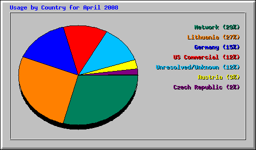 Usage by Country for April 2008