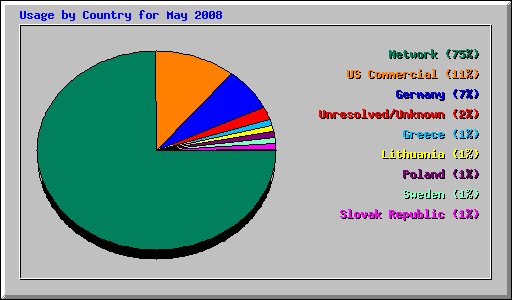 Usage by Country for May 2008