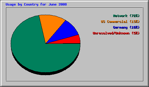 Usage by Country for June 2008