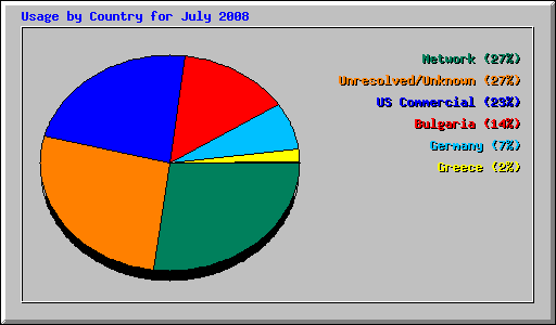 Usage by Country for July 2008