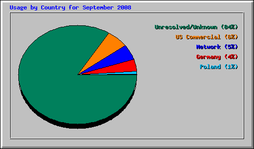 Usage by Country for September 2008