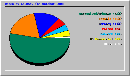 Usage by Country for October 2008