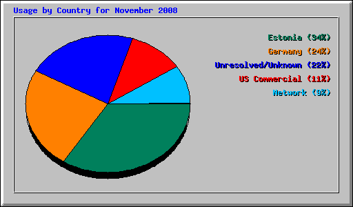 Usage by Country for November 2008