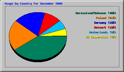 Usage by Country for December 2008