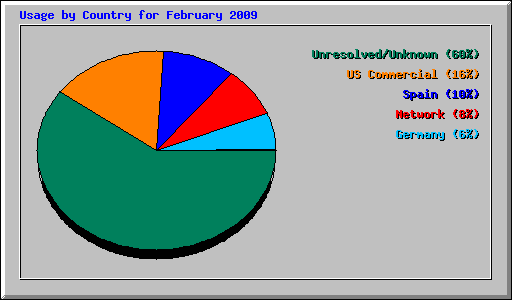 Usage by Country for February 2009