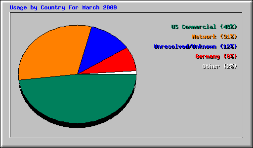 Usage by Country for March 2009