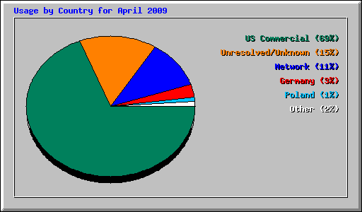 Usage by Country for April 2009