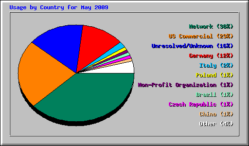 Usage by Country for May 2009