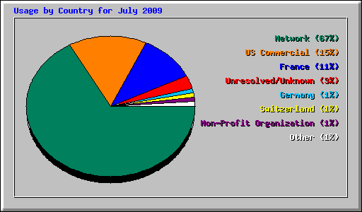 Usage by Country for July 2009