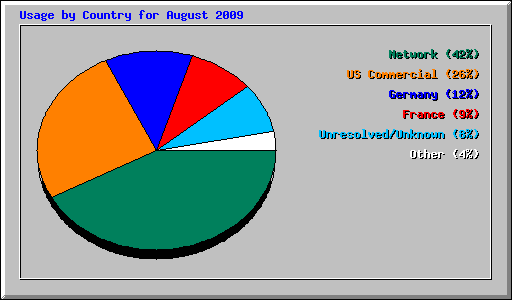 Usage by Country for August 2009