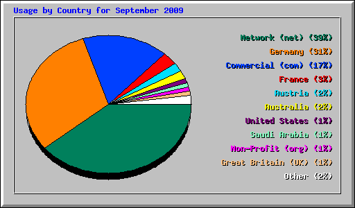 Usage by Country for September 2009