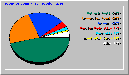 Usage by Country for October 2009