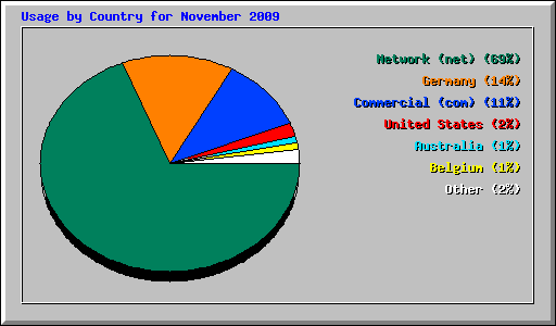 Usage by Country for November 2009