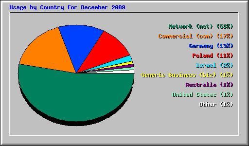 Usage by Country for December 2009