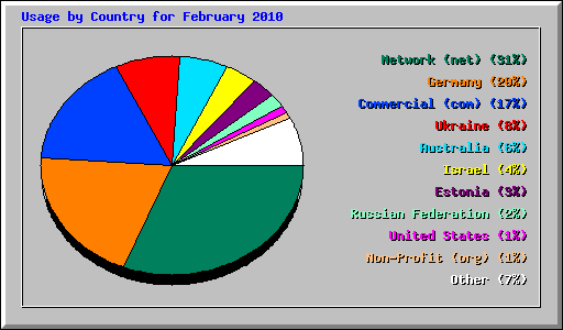 Usage by Country for February 2010