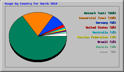 Usage by Country for March 2010