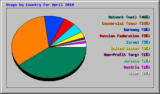 Usage by Country for April 2010