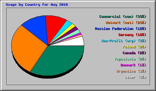 Usage by Country for May 2010