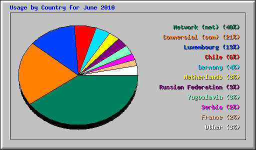 Usage by Country for June 2010