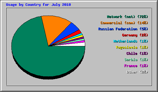 Usage by Country for July 2010