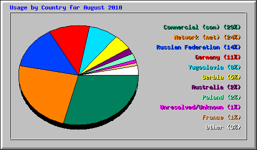 Usage by Country for August 2010