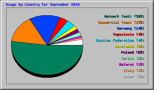 Usage by Country for September 2010