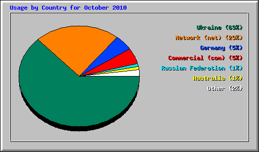 Usage by Country for October 2010