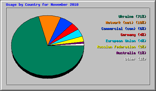 Usage by Country for November 2010