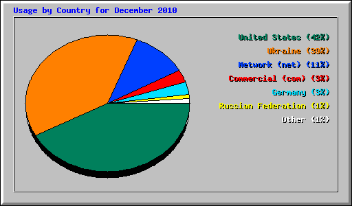 Usage by Country for December 2010