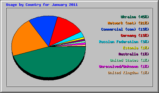 Usage by Country for January 2011