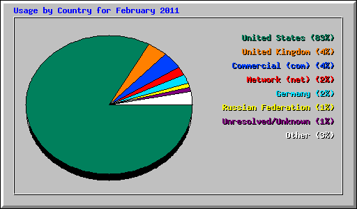 Usage by Country for February 2011