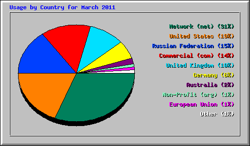 Usage by Country for March 2011