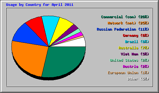 Usage by Country for April 2011