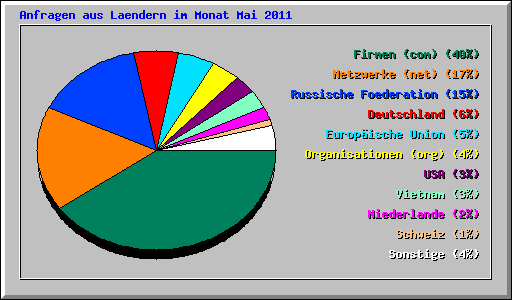 Anfragen aus Laendern im Monat Mai 2011